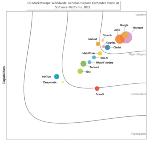 Scatter chart of various companies