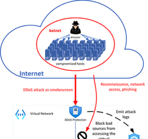 Block diagram of security scenario with Azure DDoS