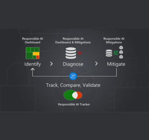 Diagram of responsible AI tracker