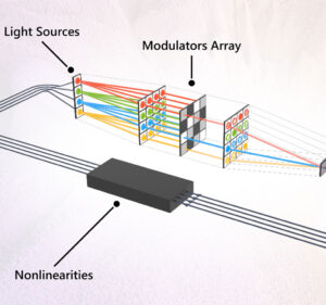 Block diagram of new computing machine