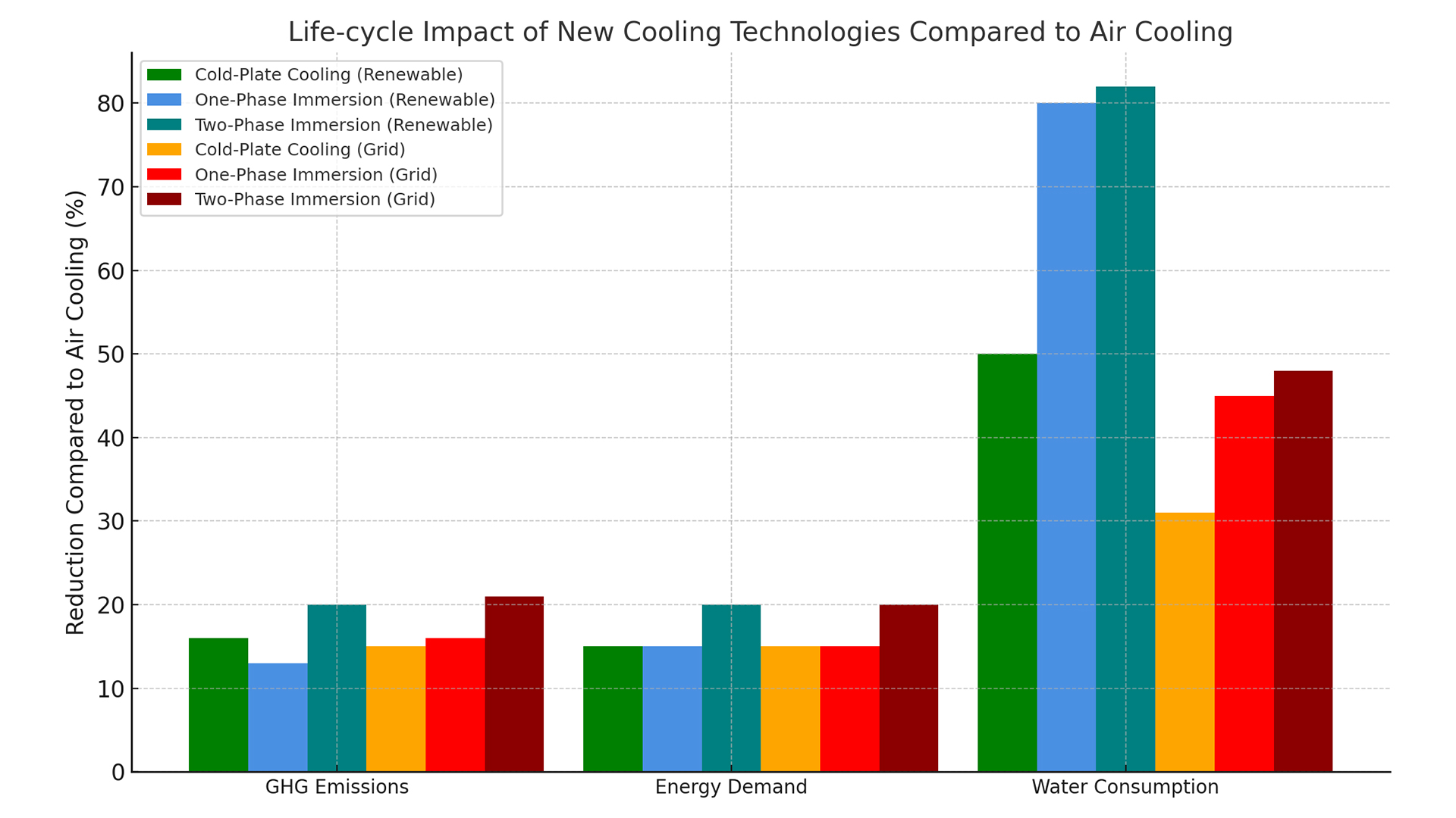 Researchers analyzed four datacenter cooling technologies across their entire lifespan